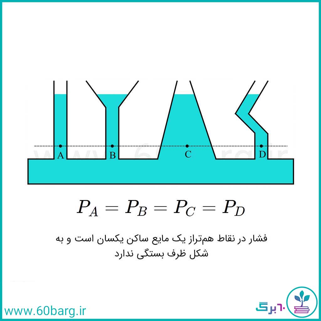 فشار در نقاط هم تراز از یک مایع